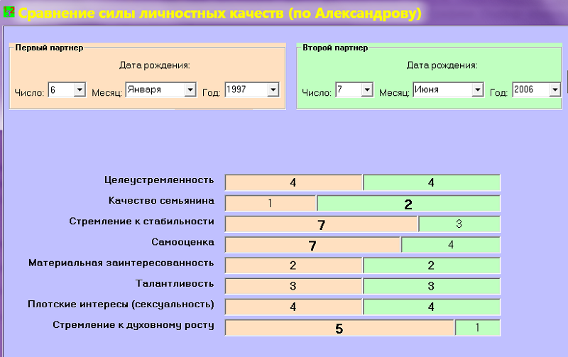диаграмма сравнения личностных качеств