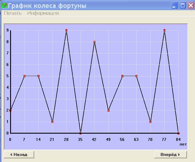 График колеса фортуны